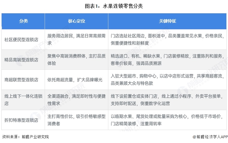 图表1:水果连锁零售分类