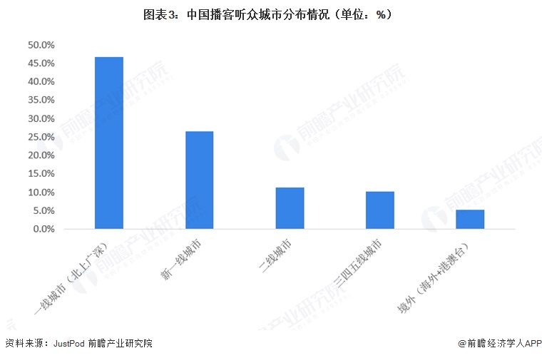 图表3：中国播客听众城市分布情况（单位：%）