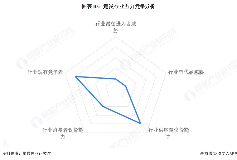 图表10：焦炭行业五力竞争分析