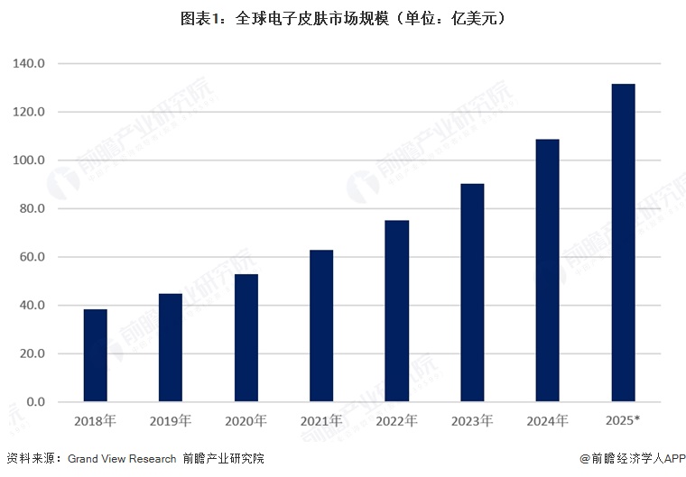 图表1:全球电子皮肤市场规模(单位:亿美元)