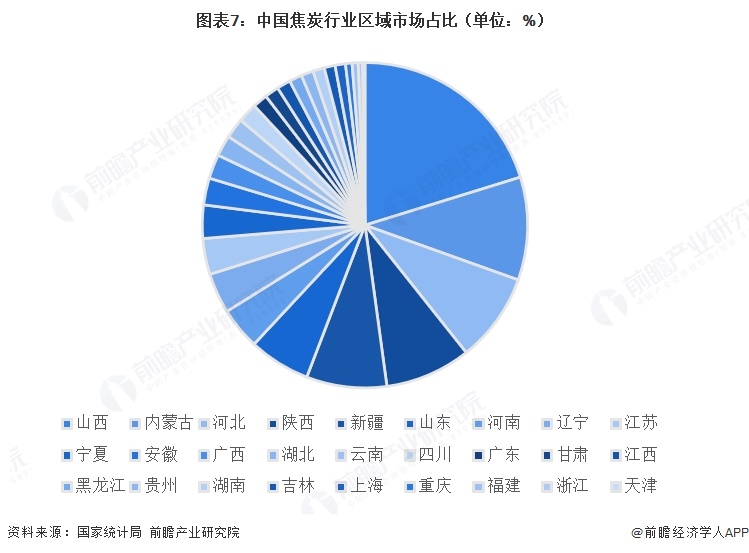 图表7：中国焦炭行业区域市场占比（单位：%）