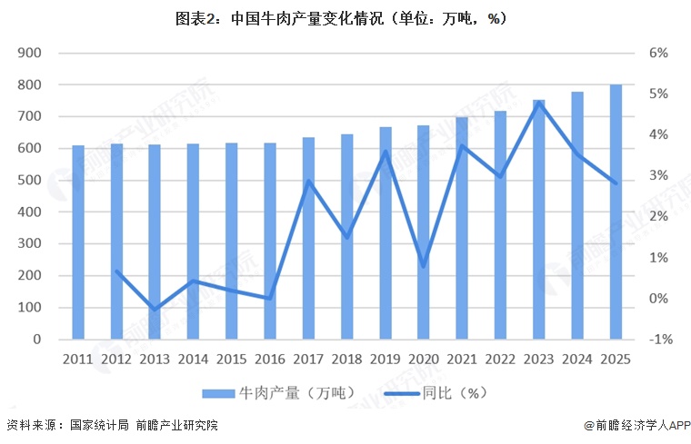 图表2:中国牛肉产量变化情况(单位:万吨,%)