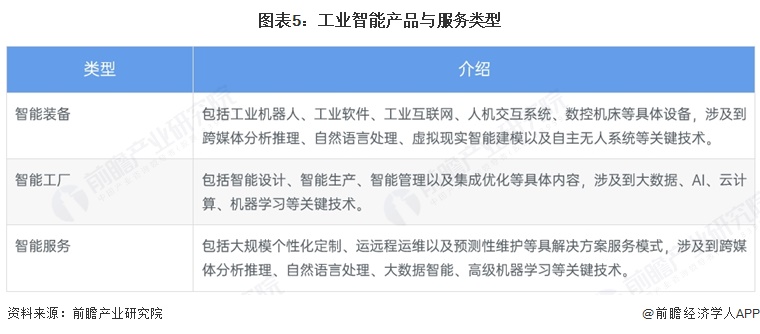 图表5:工业智能产品与服务类型