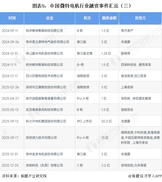 图表5:中国微特电机行业融资事件汇总(三)
