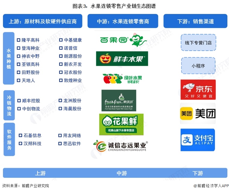 图表3:水果连锁零售产业链生态图谱