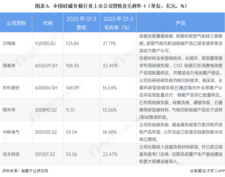 图表3:中国硅碳负极行业上市公司营收及毛利率-1(单位:亿元,%)