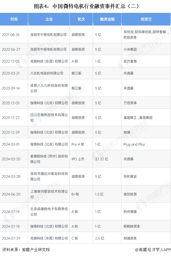 图表4:中国微特电机行业融资事件汇总(二)