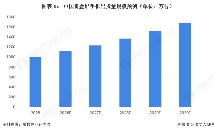 图表15:中国折叠屏手机出货量规模预测(单位:万台)