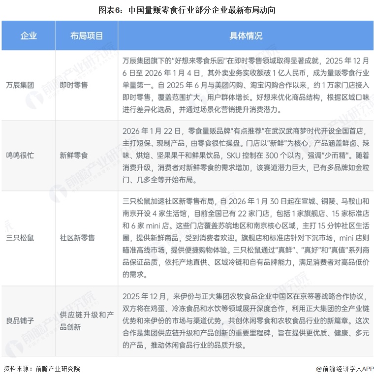 图表6:中国量贩零食行业部分企业最新布局动向