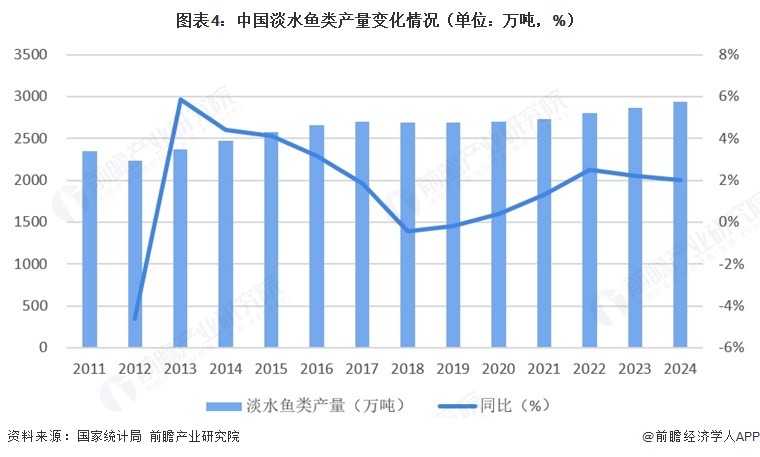 图表4:中国淡水鱼类产量变化情况(单位:万吨,%)