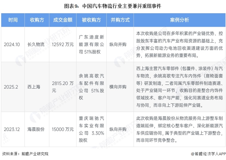 图表9:中国汽车物流行业主要兼并重组事件