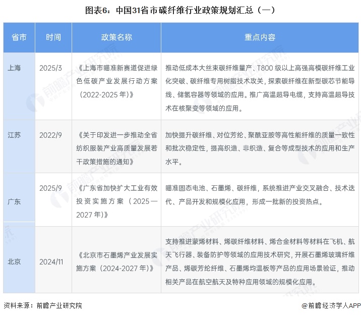 图表6：中国31省市碳纤维行业政策规划汇总（一）