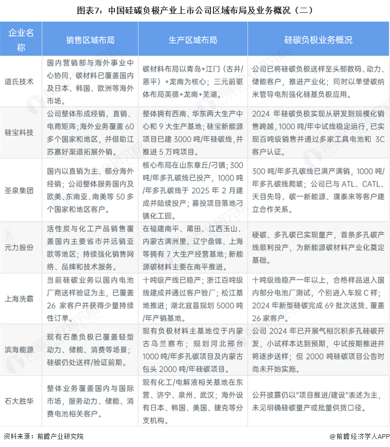 图表7:中国硅碳负极产业上市公司区域布局及业务概况(二)