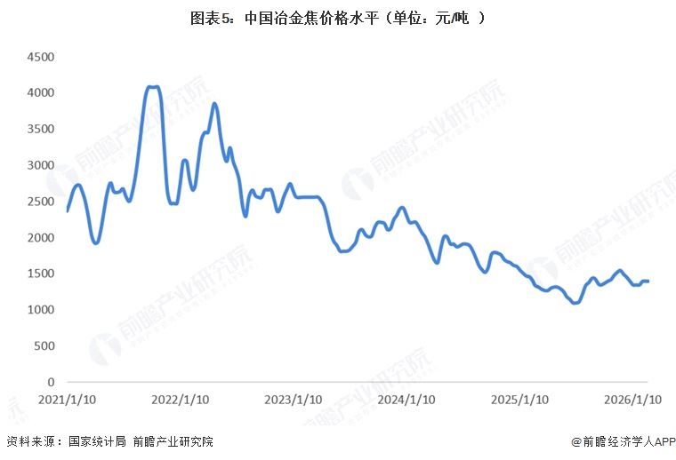 图表5:中国冶金焦价格水平(单位:元/吨)