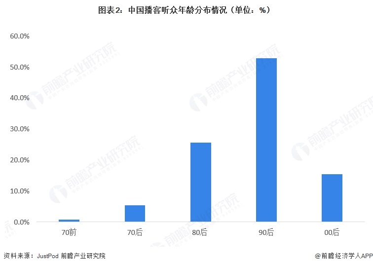 图表2：中国播客听众年龄分布情况（单位：%）