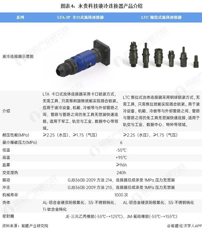 图表4:永贵科技液冷连接器产品介绍