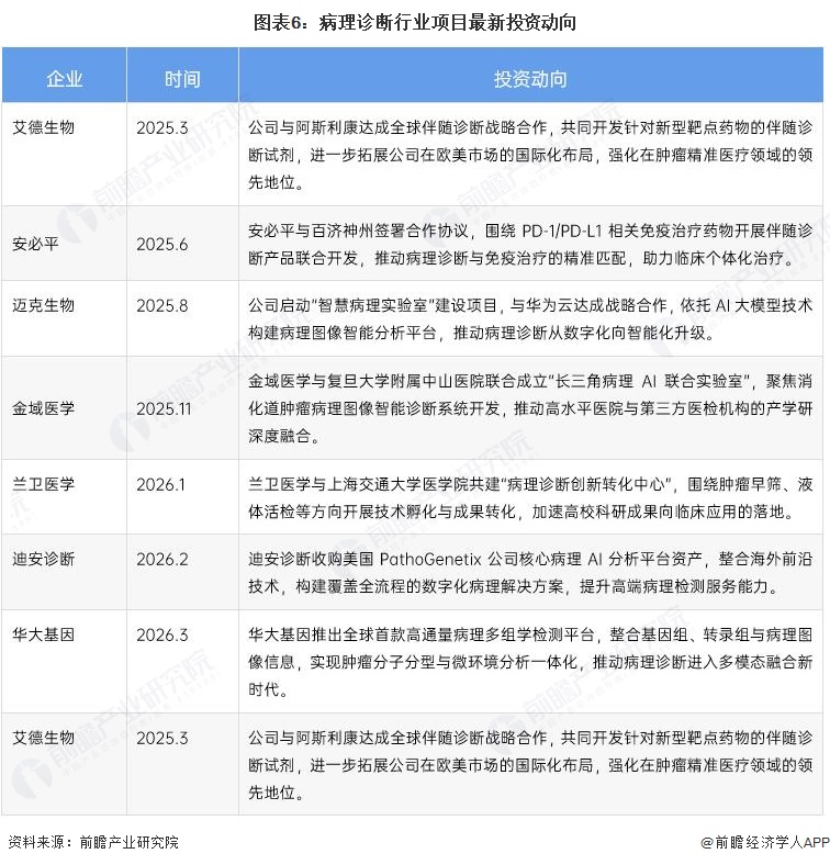 图表6:病理诊断行业项目最新投资动向