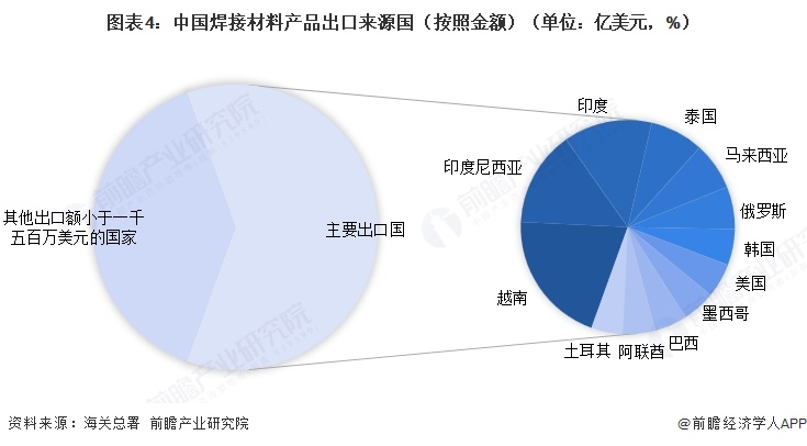 图表4：中国焊接材料产品出口来源国（按照金额）（单位：亿美元，%）