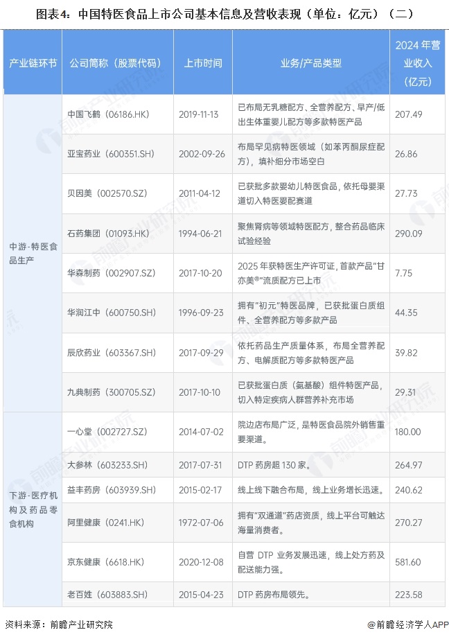 图表4:中国特医食品上市公司基本信息及营收表现(单位:亿元)(二)