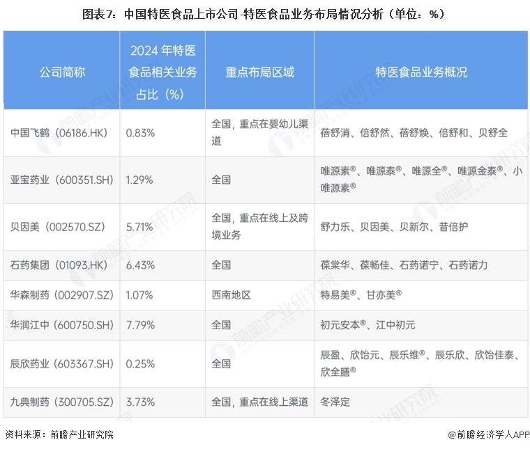 图表7:中国特医食品上市公司-特医食品业务布局情况分析(单位:%)