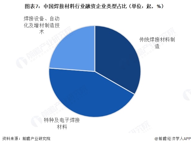 图表7:中国焊接材料行业融资企业类型占比(单位:起,%)