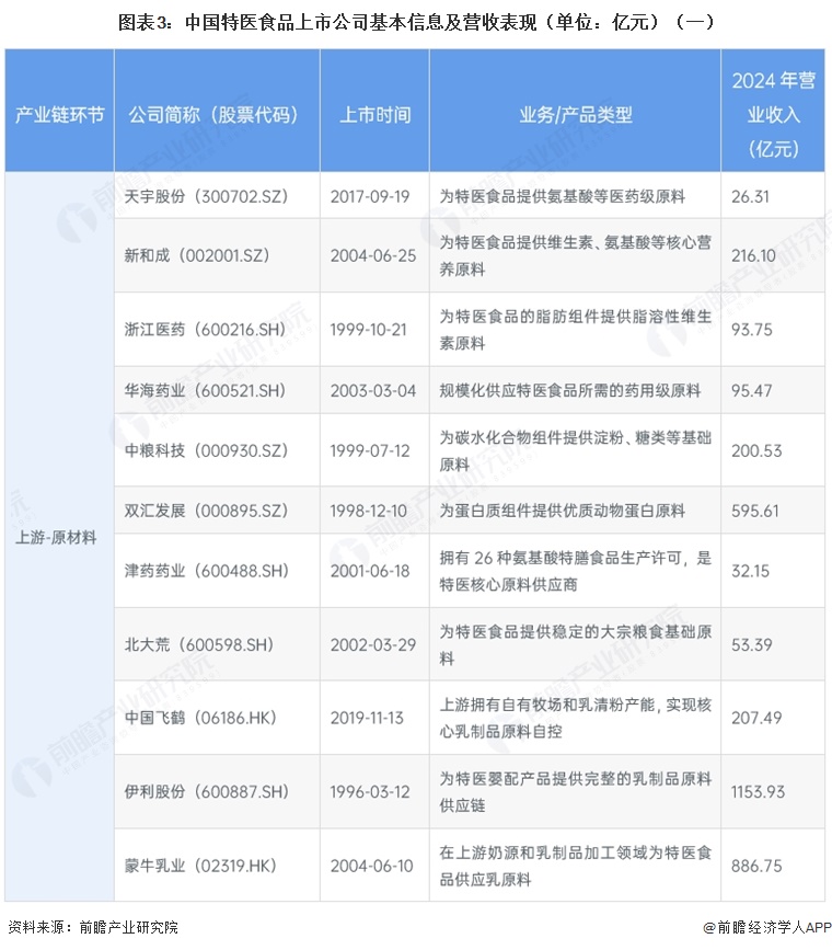 图表3:中国特医食品上市公司基本信息及营收表现(单位:亿元)(一)