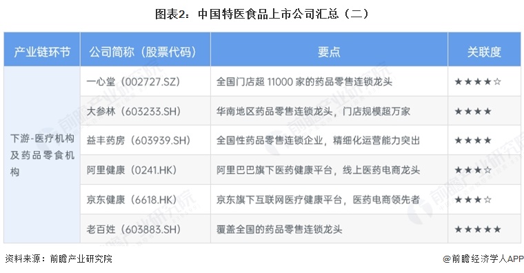 图表2:中国特医食品上市公司汇总(二)