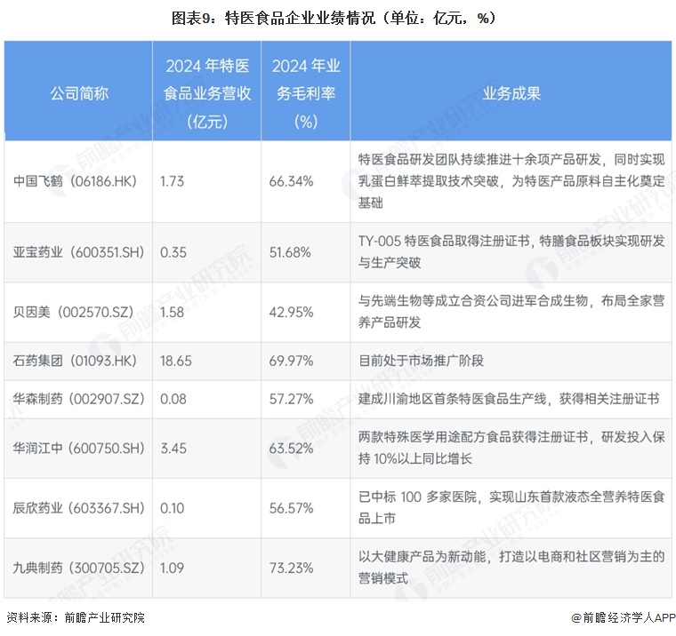 图表9:特医食品企业业绩情况(单位:亿元,%)