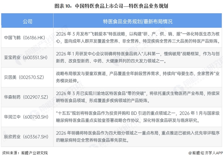 图表10:中国特医食品上市公司——特医食品业务规划