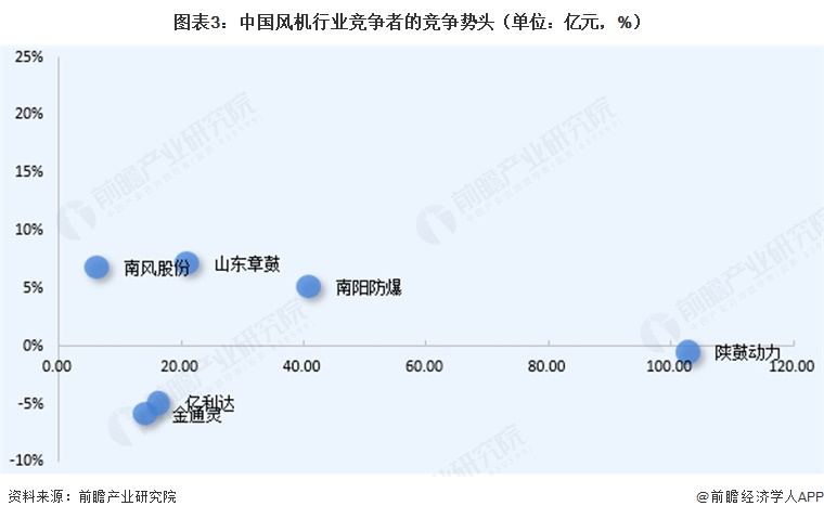 图表3：中国风机行业竞争者的竞争势头（单位：亿元，%）