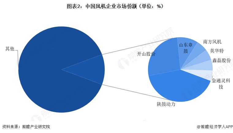 图表2：中国风机企业市场份额（单位：%）