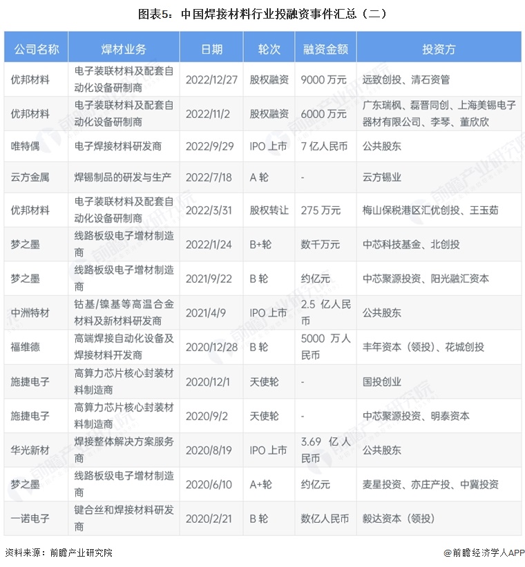图表5:中国焊接材料行业投融资事件汇总(二)
