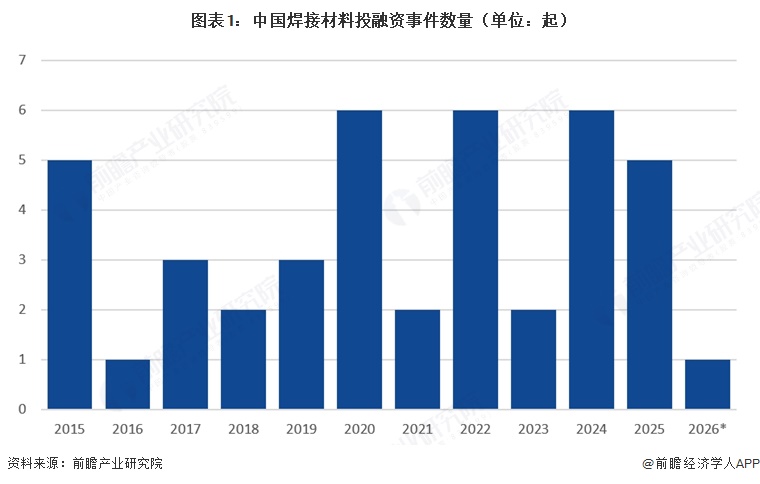图表1:中国焊接材料投融资事件数量(单位:起)