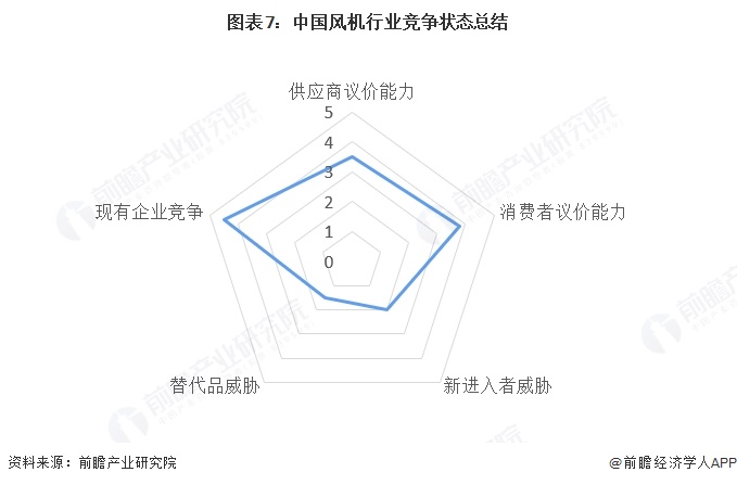 图表7：中国风机行业竞争状态总结