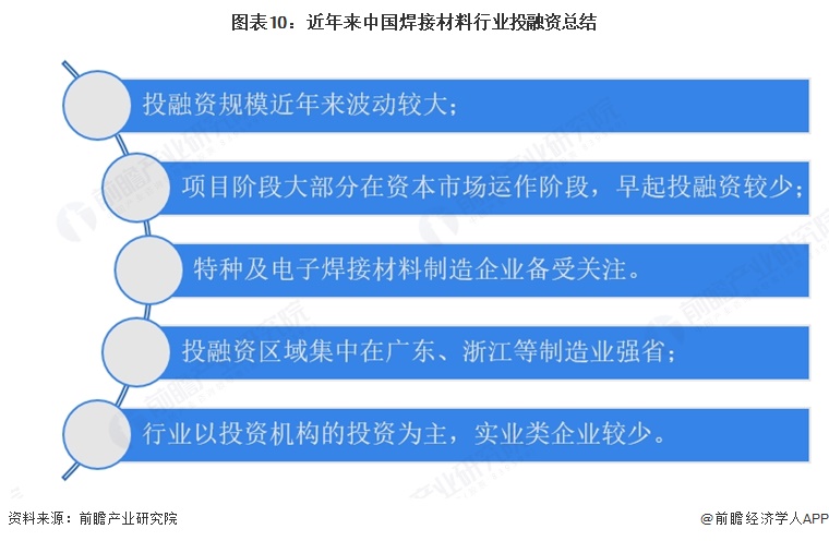 图表10:近年来中国焊接材料行业投融资总结