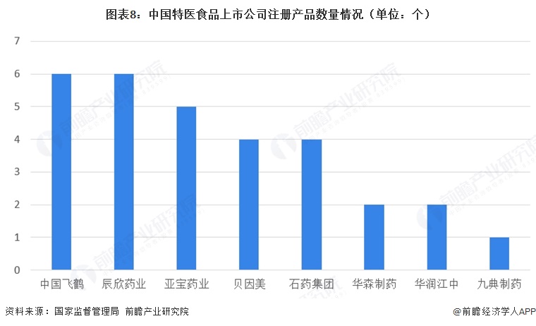 图表8:中国特医食品上市公司注册产品数量情况(单位:个)