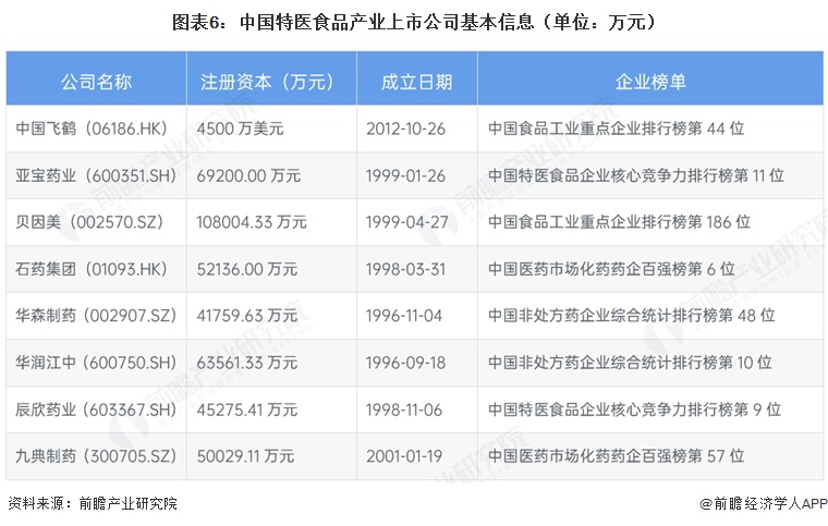 图表6:中国特医食品产业上市公司基本信息(单位:万元)