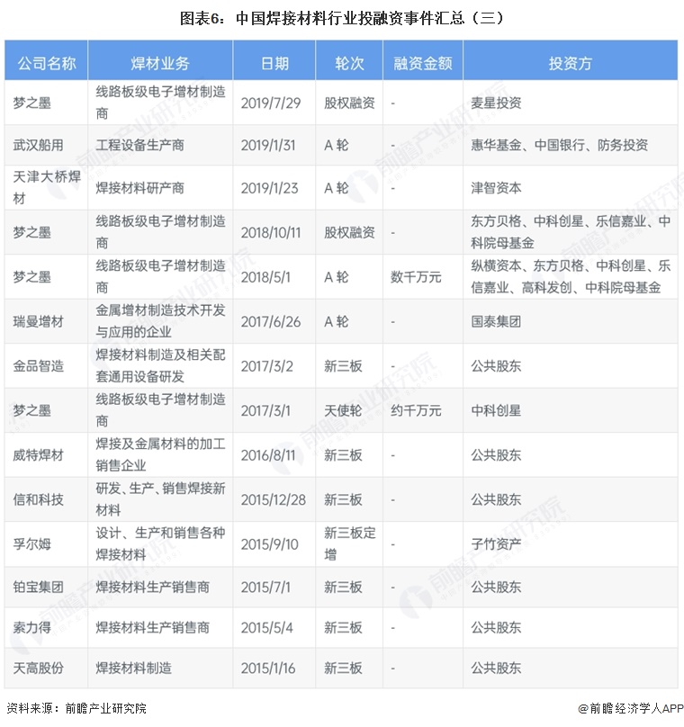 图表6:中国焊接材料行业投融资事件汇总(三)