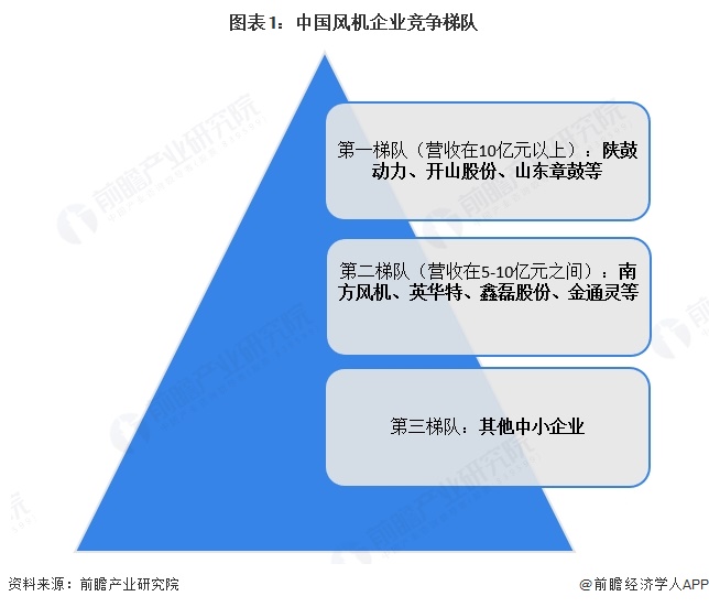 图表1：中国风机企业竞争梯队