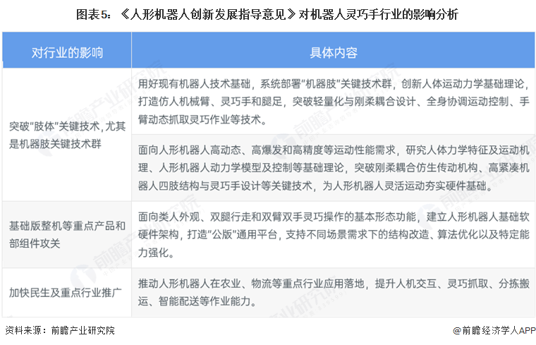 图表5：《人形机器人创新发展指导意见》对机器人灵巧手行业的影响分析