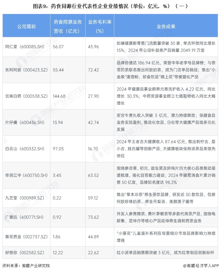  图表9：药食同源行业代表性企业业绩情况（单位：亿元，%）（一）