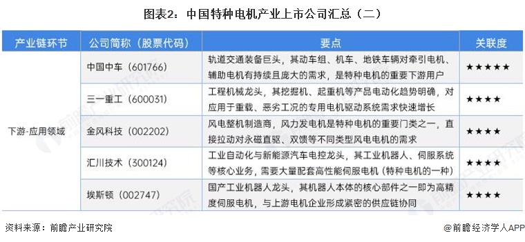 图表2:中国特种电机产业上市公司汇总(二)