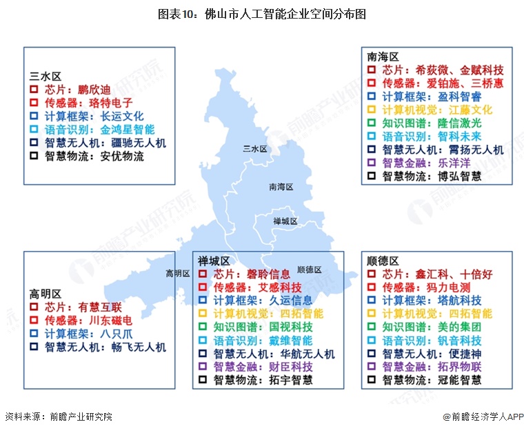 图表10：佛山市人工智能企业空间分布图