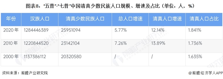图表8:“五普”-“七普”中国清真少数民族人口规模、增速及占比(单位:人,%)