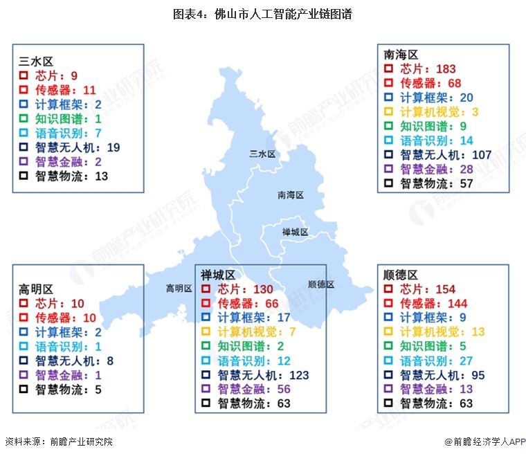 图表4：佛山市人工智能产业链图谱