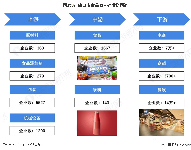 图表3:佛山市食品饮料产业链图谱