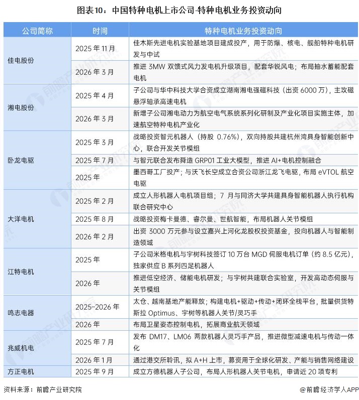 图表10:中国特种电机上市公司-特种电机业务投资动向