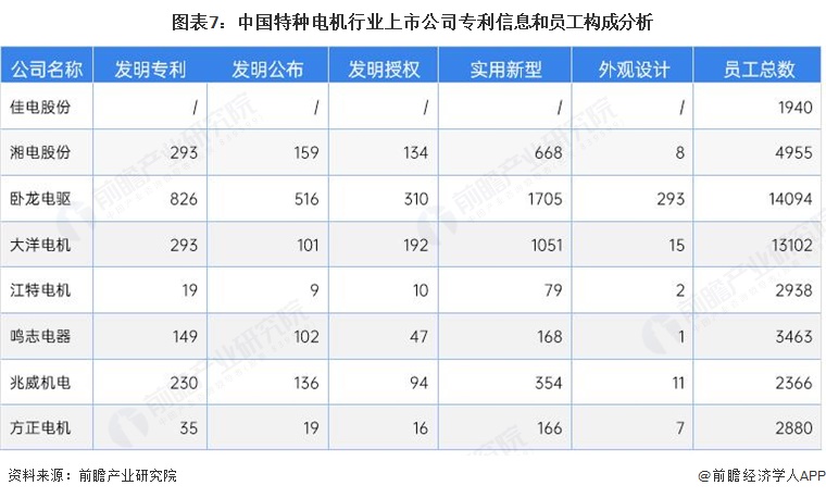图表7:中国特种电机行业上市公司专利信息和员工构成分析