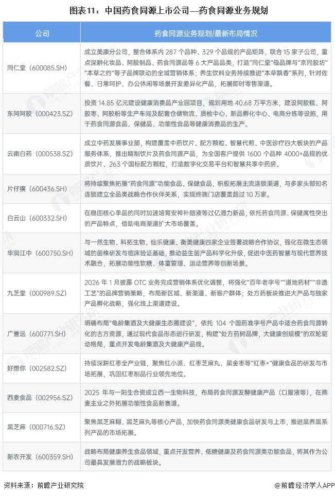  图表11：中国药食同源上市公司&mdash;&mdash;药食同源业务规划