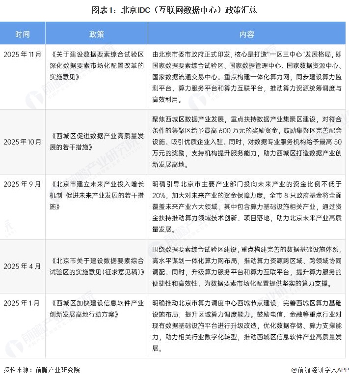 图表1:北京IDC(互联网数据中心)政策汇总